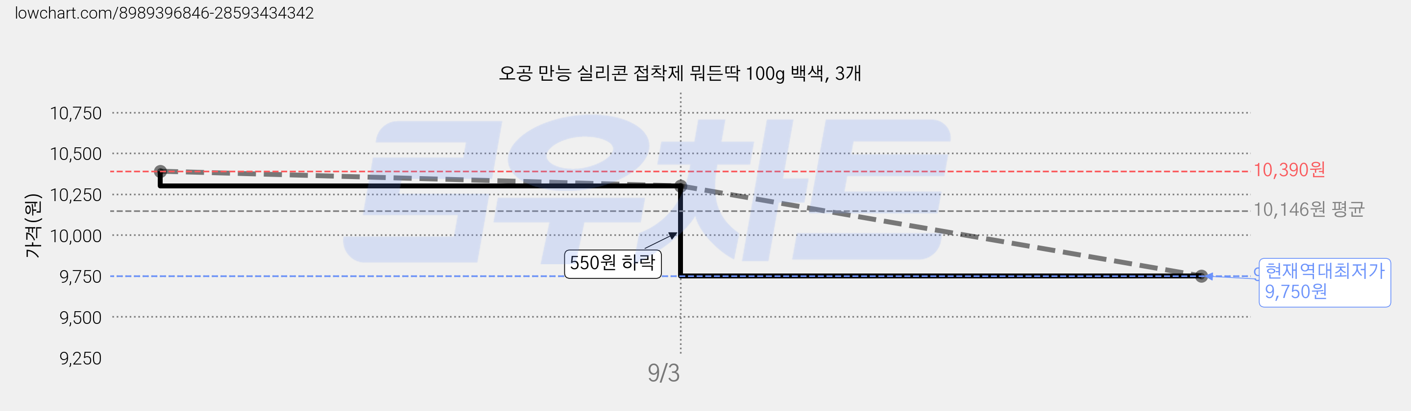 오공 만능 실리콘 접착제 뭐든딱 100g 백색, 3개 가격 변동 차트, 현재가 9,750원, 역대최저가