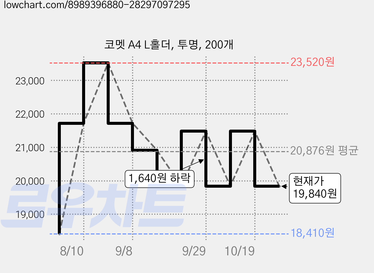 코멧 A4 L홀더, 투명, 200개 가격 변동 차트, 현재가 19,840원, 관측 최저가 18,410원
