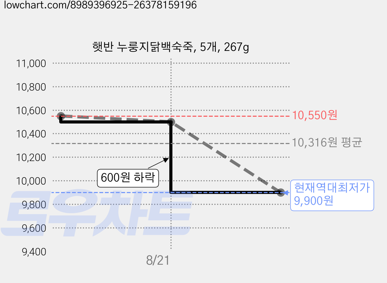 햇반 누룽지닭백숙죽, 5개, 267g 가격 변동 차트, 현재가 9,900원, 역대최저가