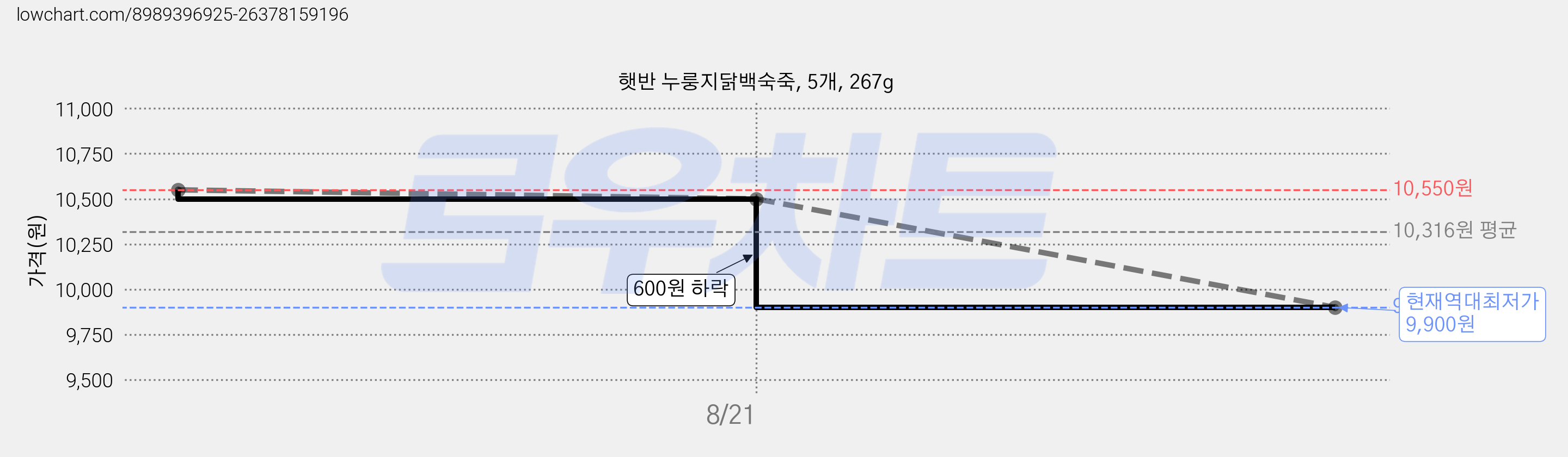 햇반 누룽지닭백숙죽, 5개, 267g 가격 변동 차트, 현재가 9,900원, 역대최저가