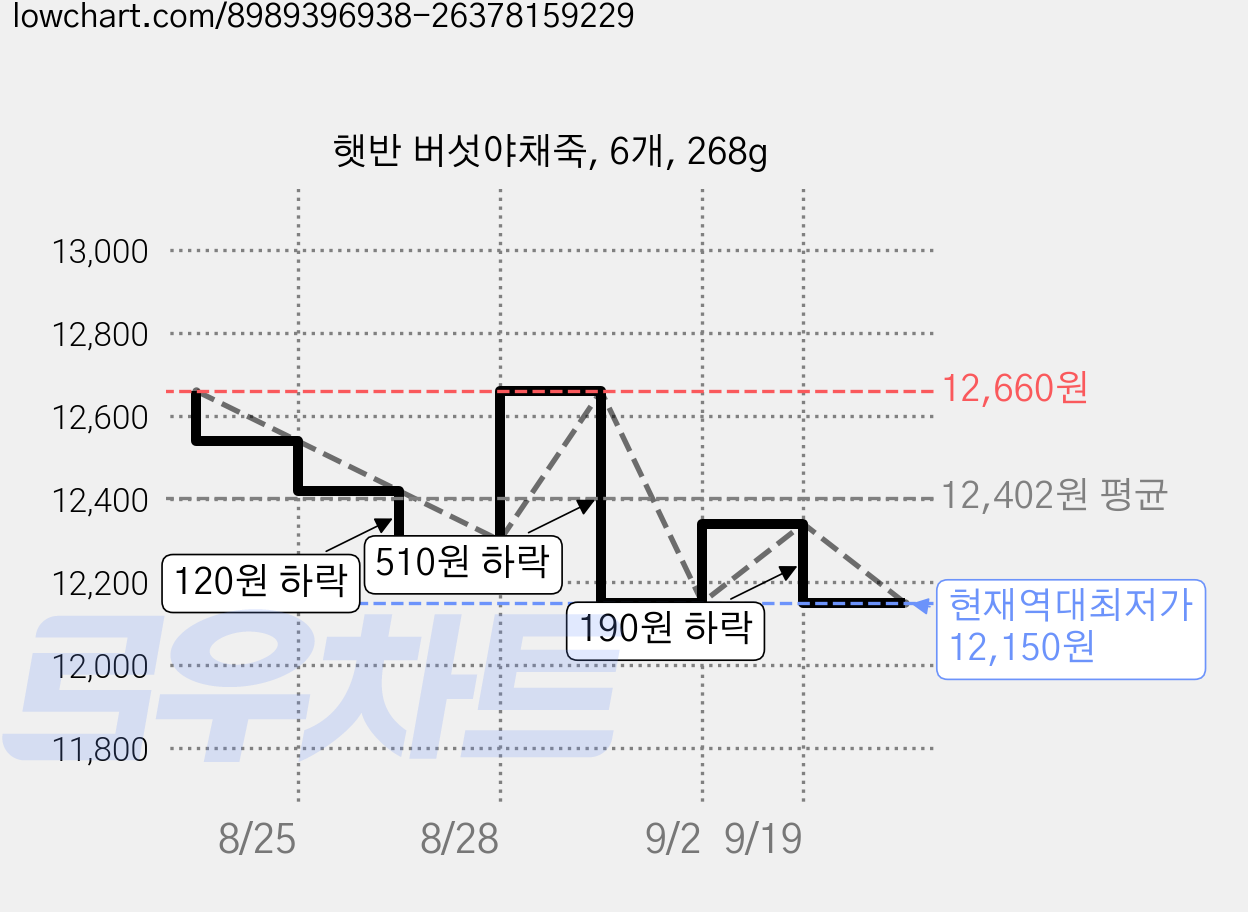 햇반 버섯야채죽, 6개, 268g 가격 변동 차트, 현재가 12,150원, 역대최저가