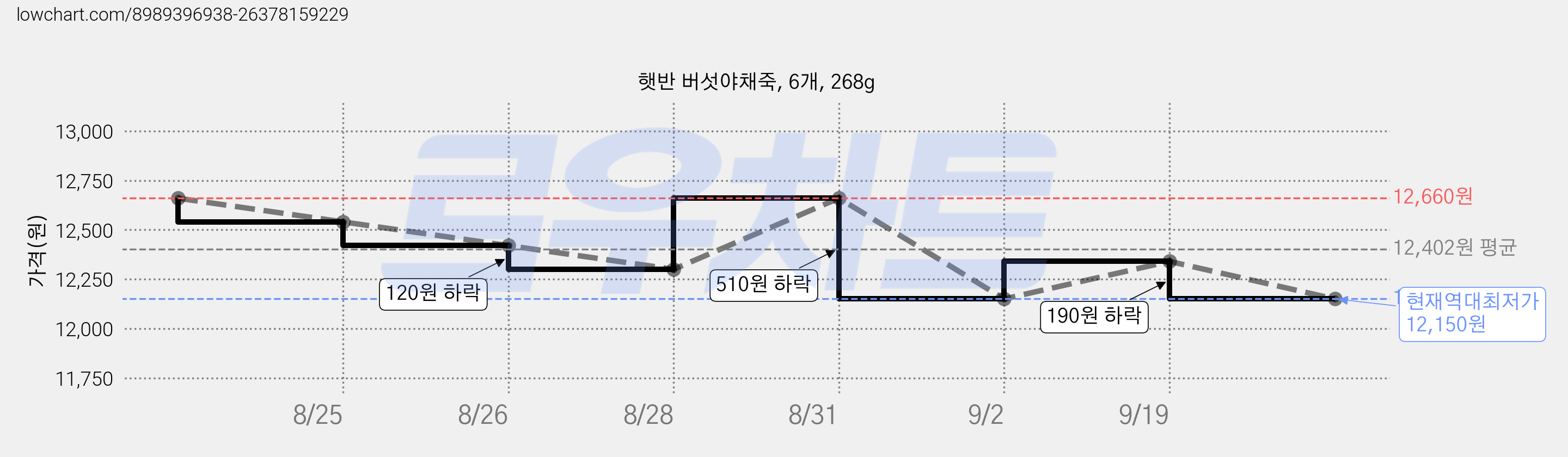 햇반 버섯야채죽, 6개, 268g 가격 변동 차트, 현재가 12,150원, 역대최저가