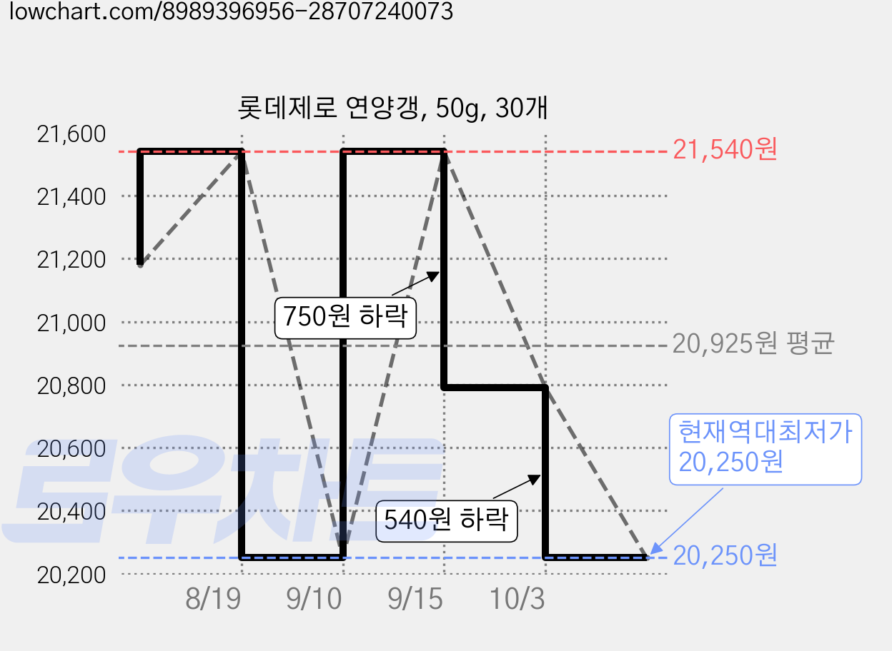 롯데제로 연양갱, 50g, 30개 가격 변동 차트, 현재가 20,250원, 역대최저가