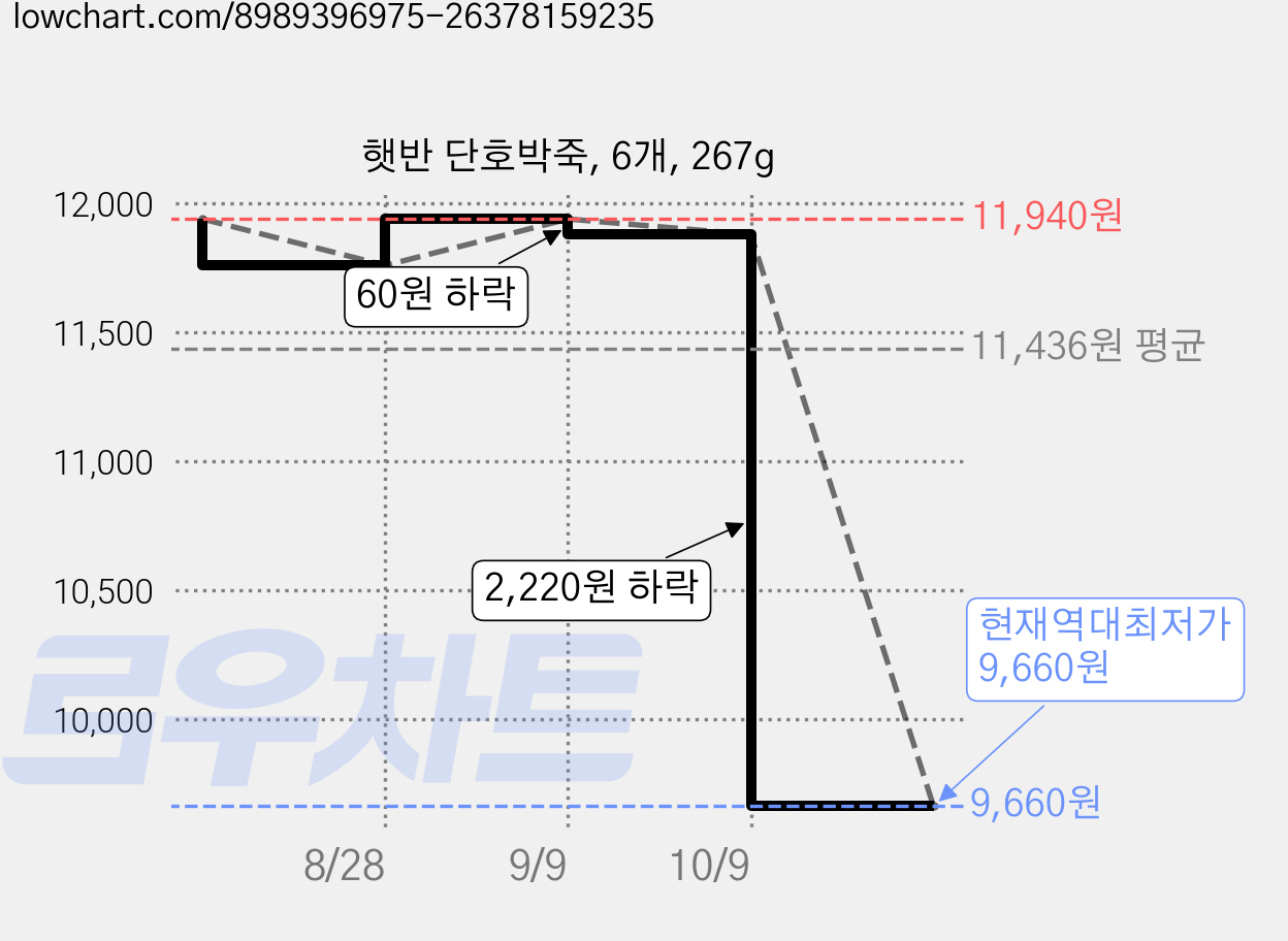 햇반 단호박죽, 6개, 267g 가격 변동 차트, 현재가 9,660원, 역대최저가