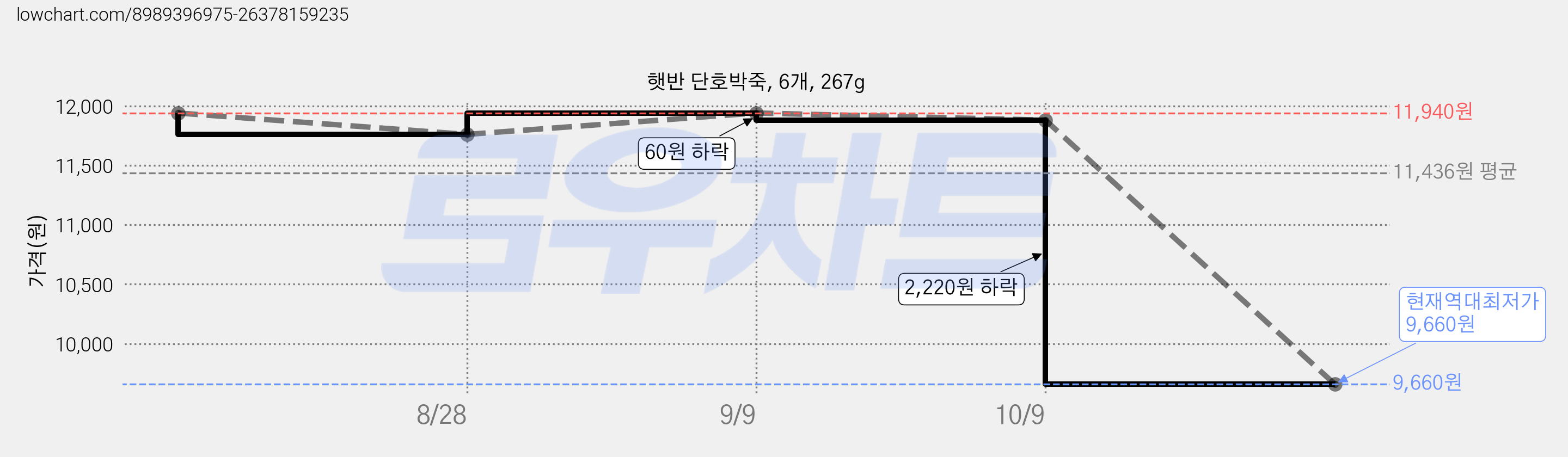 햇반 단호박죽, 6개, 267g 가격 변동 차트, 현재가 9,660원, 역대최저가