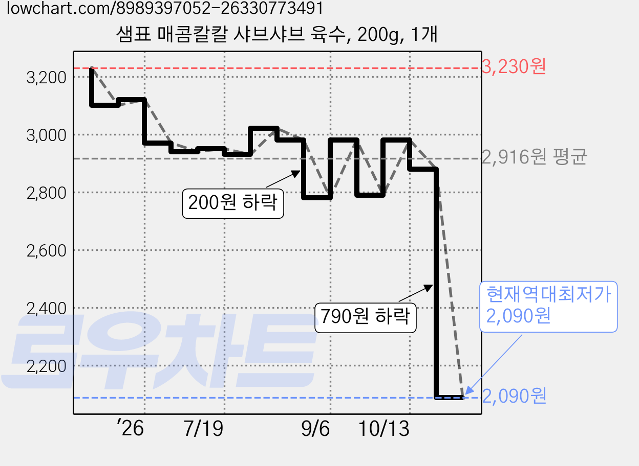 샘표 매콤칼칼 샤브샤브 육수, 200g, 1개 가격 변동 차트, 현재가 2,090원, 역대최저가
