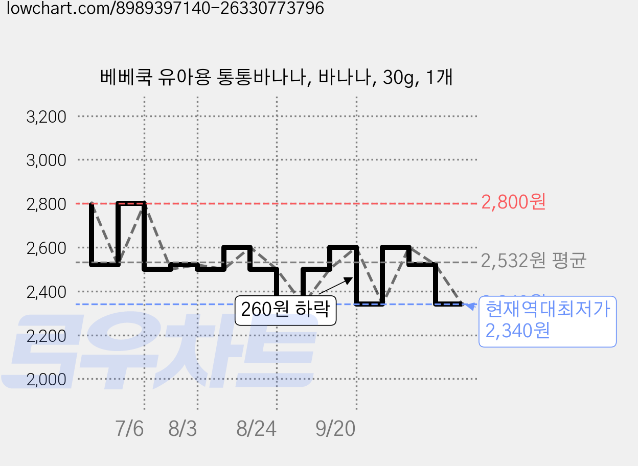 베베쿡 유아용 통통바나나, 바나나, 30g, 1개 가격 변동 차트, 현재가 2,340원, 역대최저가