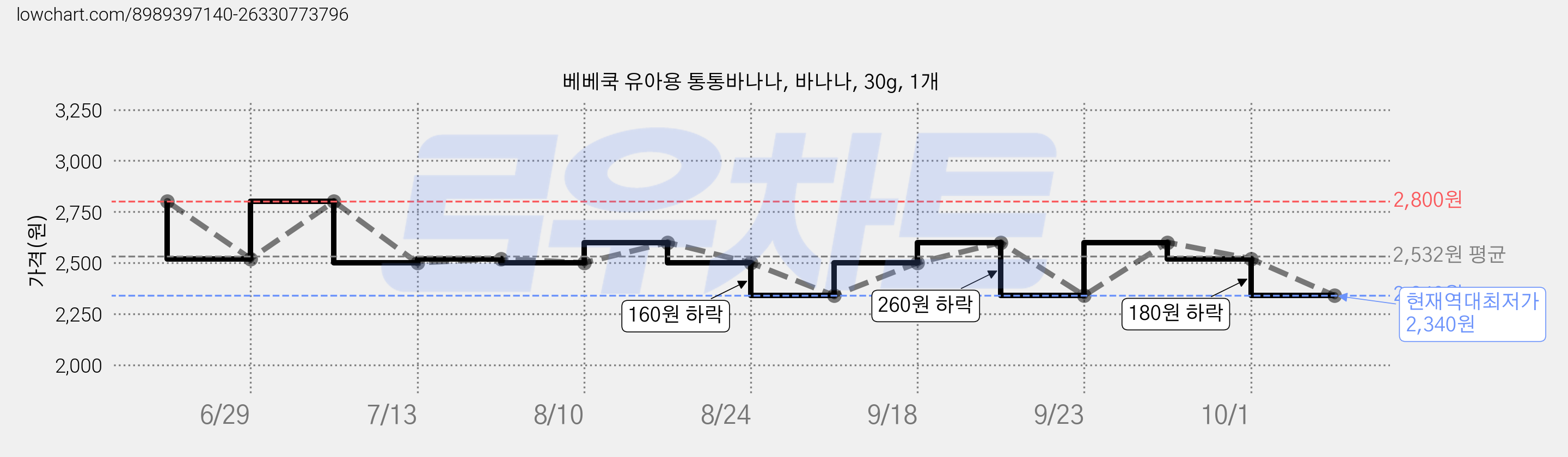 베베쿡 유아용 통통바나나, 바나나, 30g, 1개 가격 변동 차트, 현재가 2,340원, 역대최저가