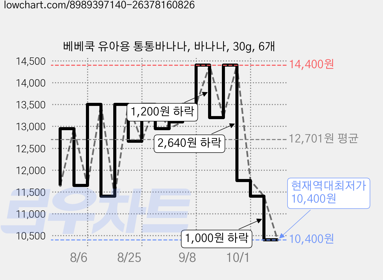 베베쿡 유아용 통통바나나, 바나나, 30g, 6개 가격 변동 차트, 현재가 10,400원, 역대최저가