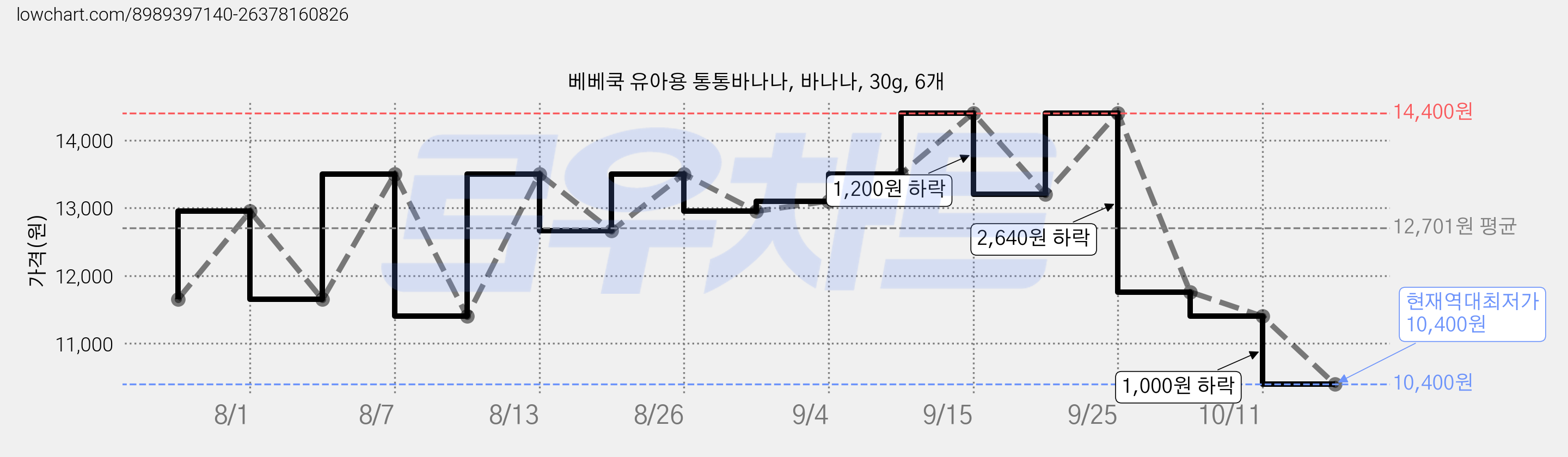 베베쿡 유아용 통통바나나, 바나나, 30g, 6개 가격 변동 차트, 현재가 10,400원, 역대최저가