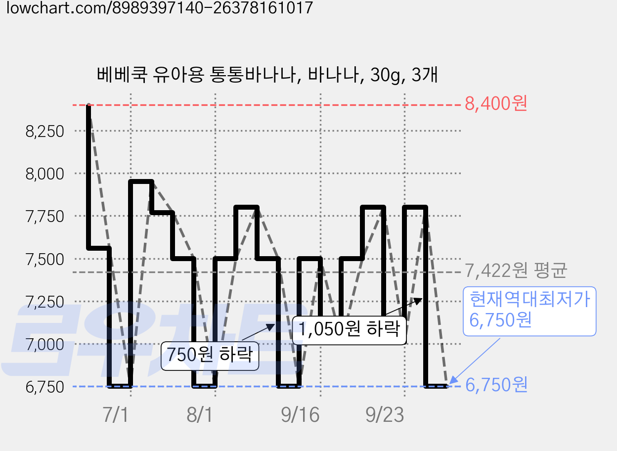 베베쿡 유아용 통통바나나, 바나나, 30g, 3개 가격 변동 차트, 현재가 6,750원, 역대최저가