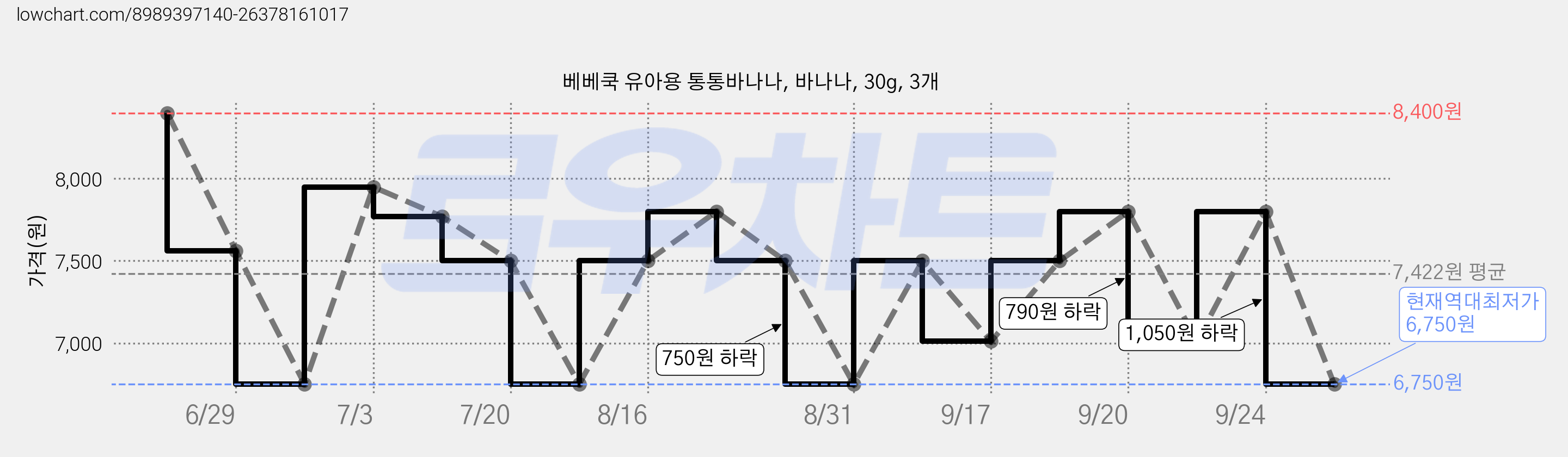 베베쿡 유아용 통통바나나, 바나나, 30g, 3개 가격 변동 차트, 현재가 6,750원, 역대최저가