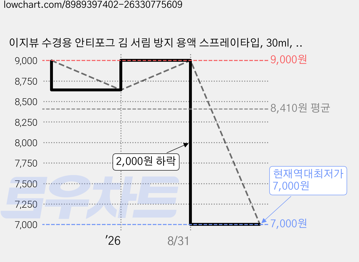 이지뷰 수경용 안티포그 김 서림 방지 용액 스프레이타입, 30ml, 1개 가격 변동 차트, 현재가 7,000원, 역대최저가