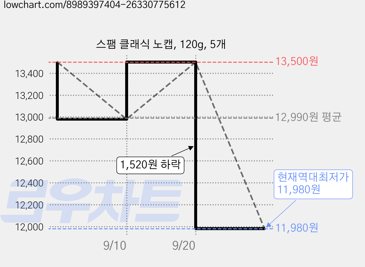 스팸 클래식 노캡, 120g, 5개 가격 변동 차트, 현재가 11,980원, 역대최저가