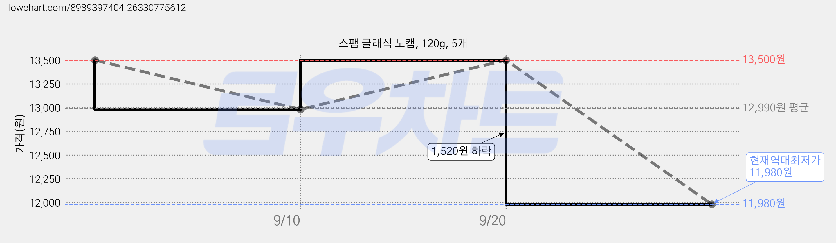 스팸 클래식 노캡, 120g, 5개 가격 변동 차트, 현재가 11,980원, 역대최저가