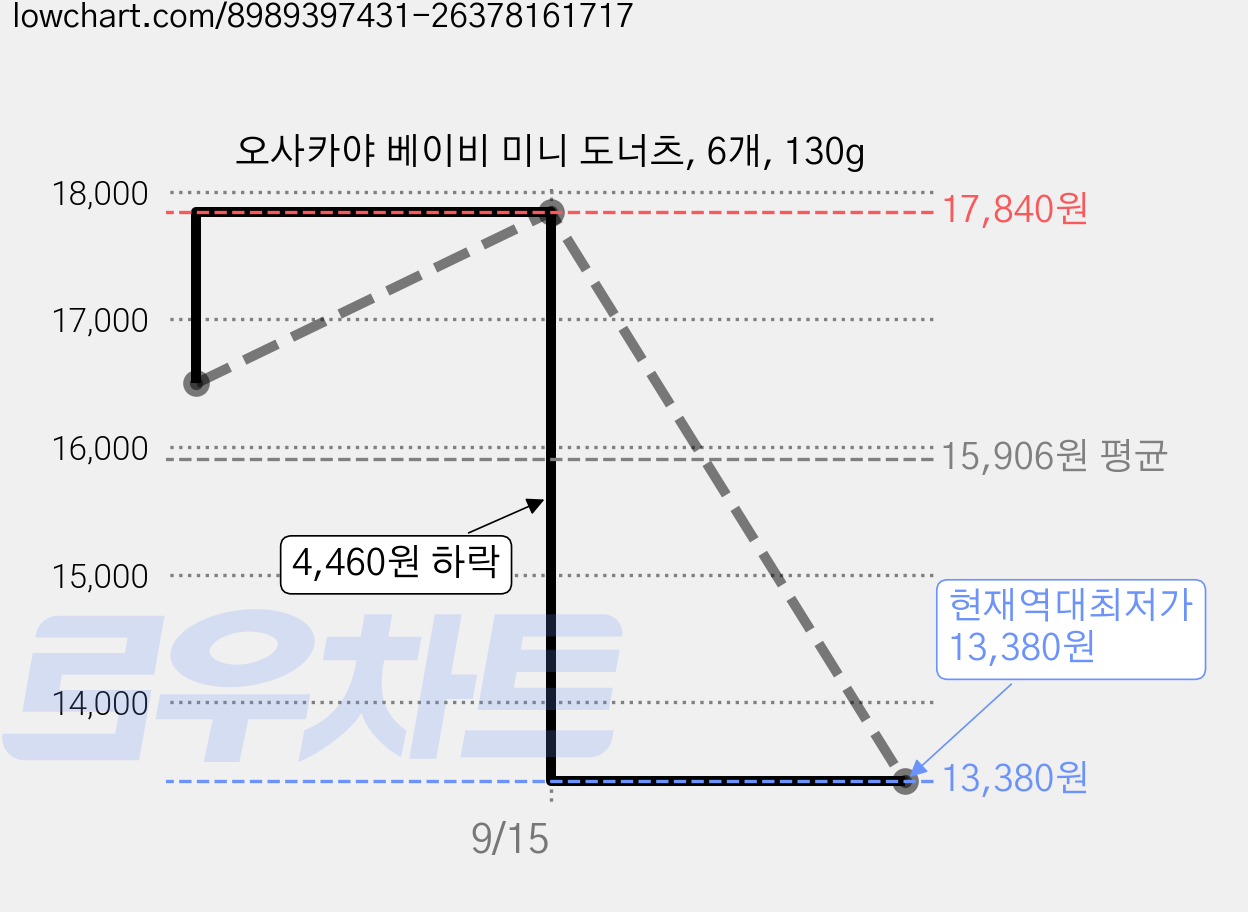 오사카야 베이비 미니 도너츠, 6개, 130g 가격 변동 차트, 현재가 13,380원, 역대최저가