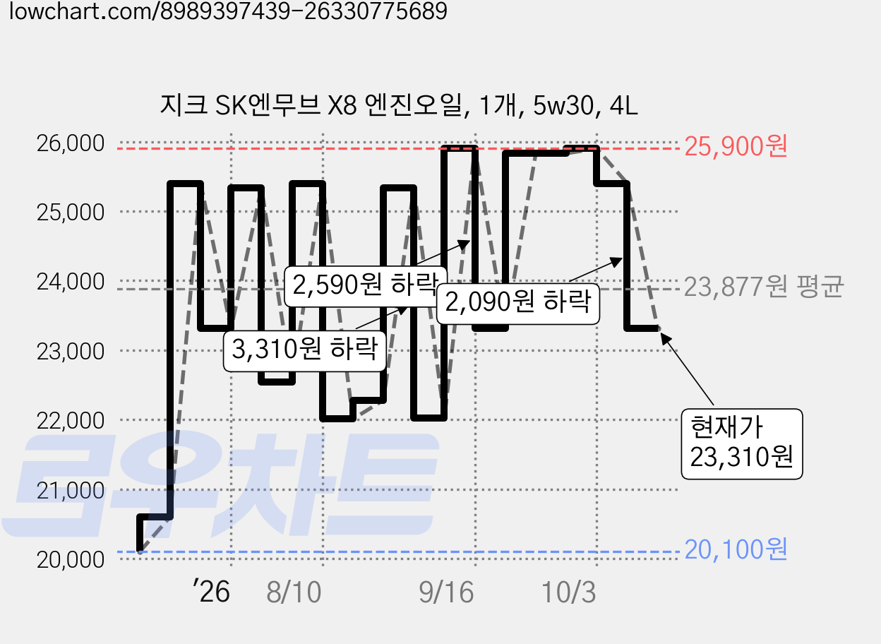 지크 SK엔무브 X8 엔진오일, 1개, 5w30, 4L 가격 변동 차트, 현재가 24,080원, 관측 최저가 20,100원