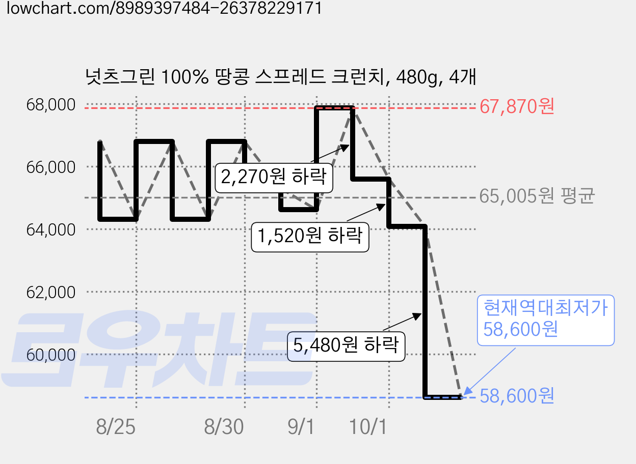 넛츠그린 100% 땅콩 스프레드 크런치, 480g, 4개 가격 변동 차트, 현재가 58,600원, 역대최저가