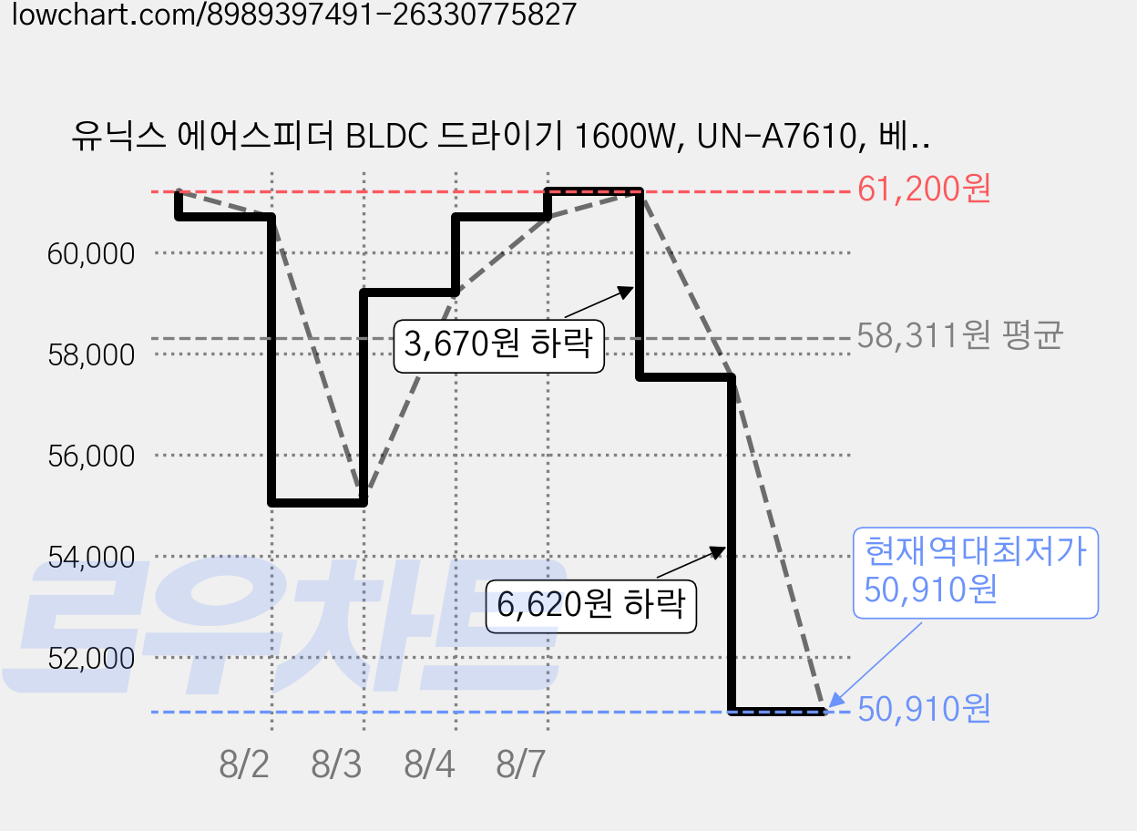 유닉스 에어스피더 BLDC 드라이기 1600W, UN-A7610, 베이지 가격 변동 차트, 현재가 50,910원, 역대최저가