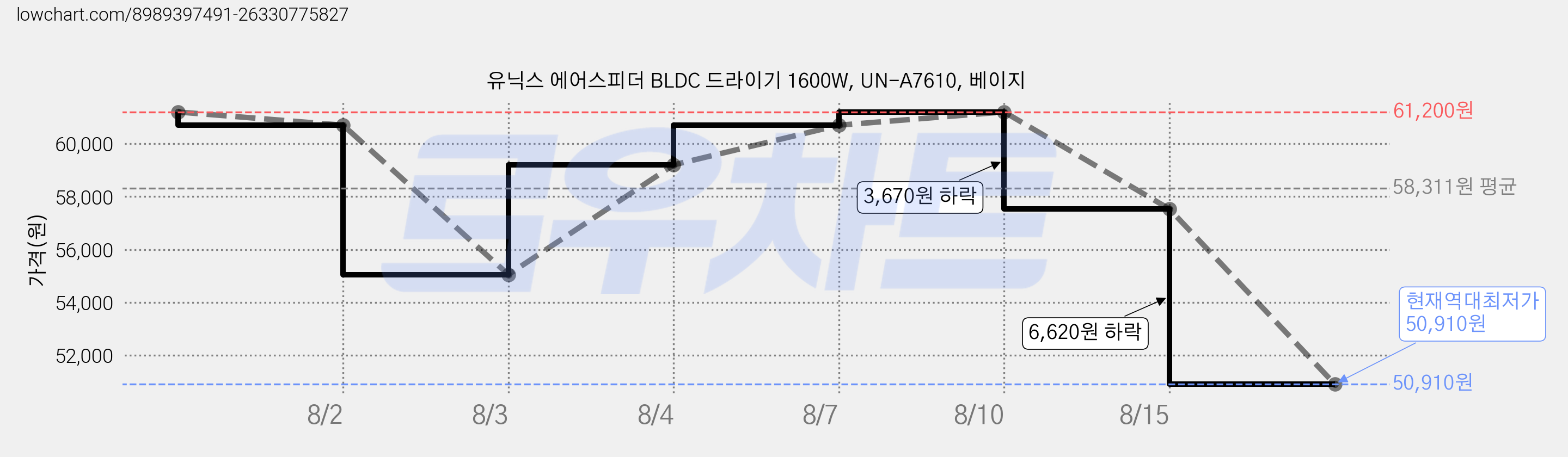 유닉스 에어스피더 BLDC 드라이기 1600W, UN-A7610, 베이지 가격 변동 차트, 현재가 50,910원, 역대최저가