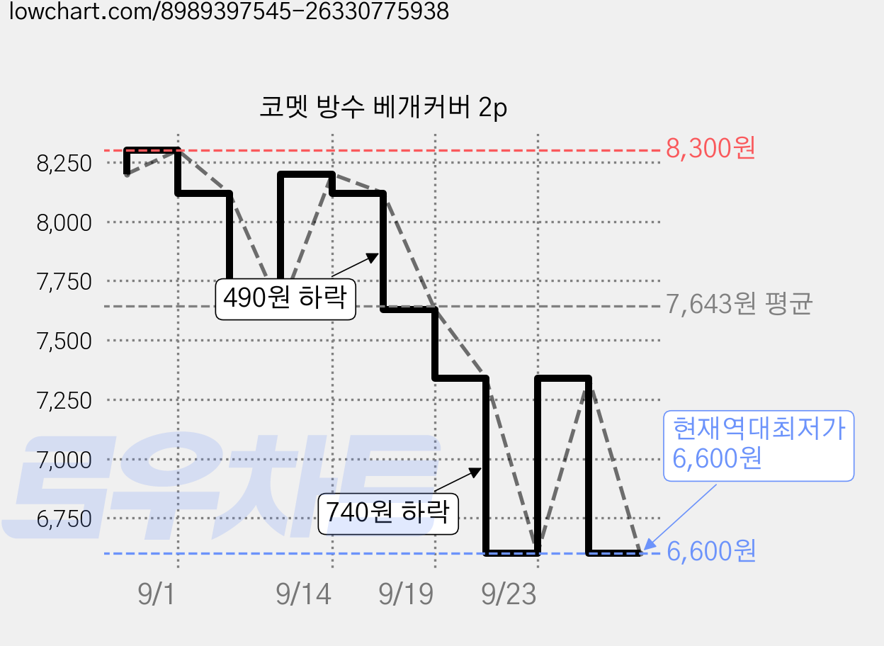 코멧 방수 베개커버 2p 가격 변동 차트, 현재가 6,600원, 역대최저가