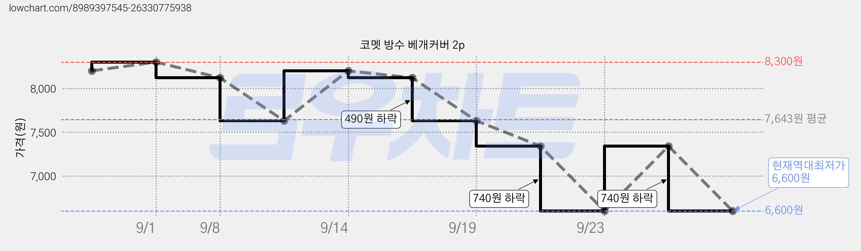 코멧 방수 베개커버 2p 가격 변동 차트, 현재가 6,600원, 역대최저가