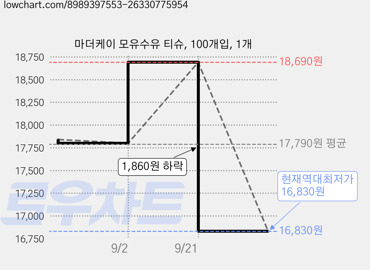 마더케이 모유수유 티슈, 100개입, 1개 가격 변동 차트, 현재가 16,830원, 역대최저가