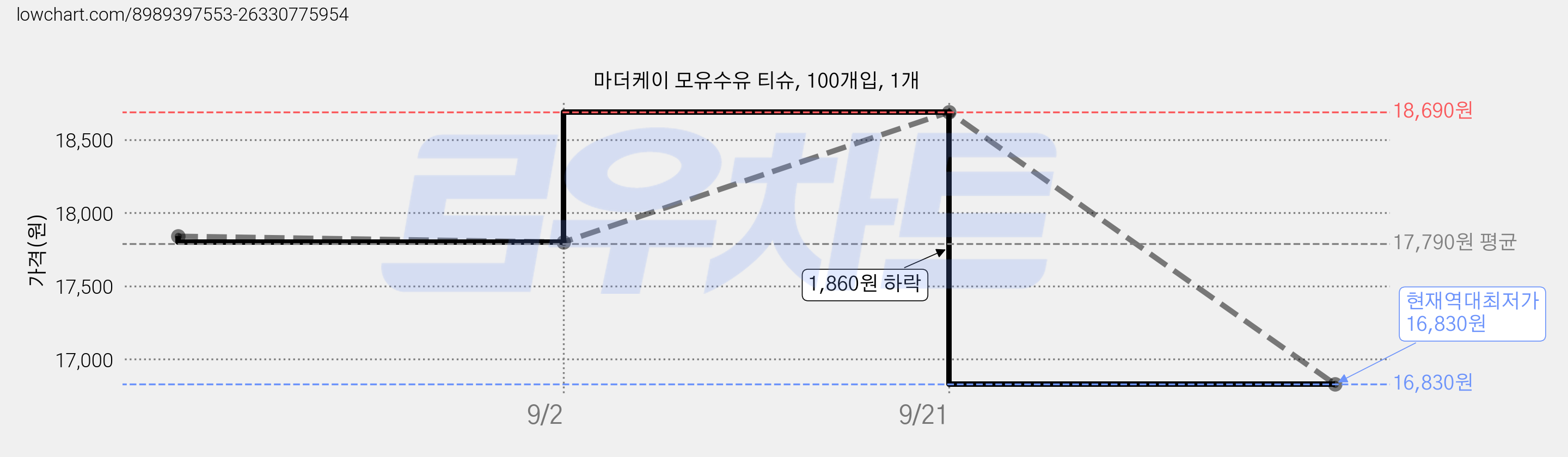 마더케이 모유수유 티슈, 100개입, 1개 가격 변동 차트, 현재가 16,830원, 역대최저가