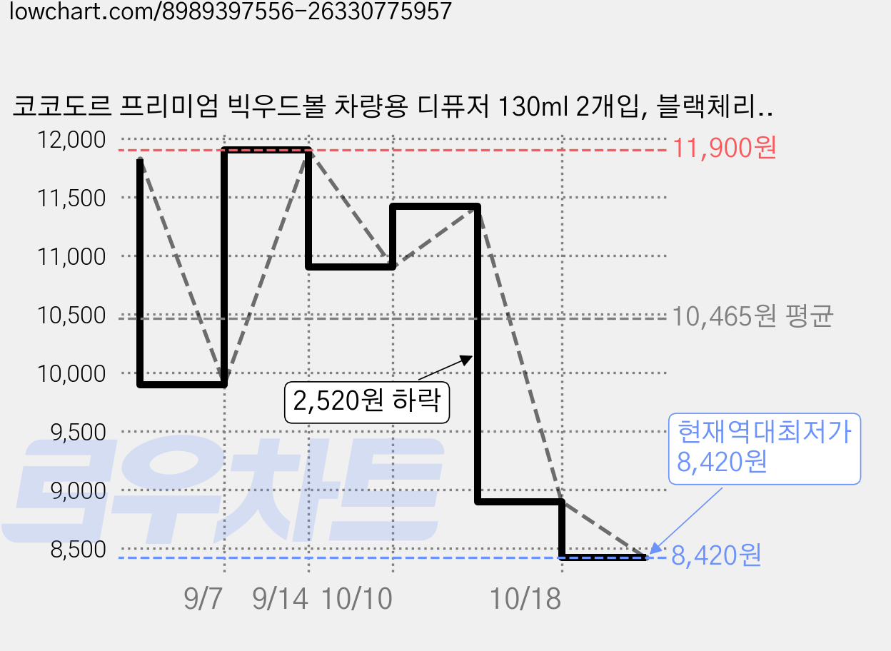 코코도르 프리미엄 빅우드볼 차량용 디퓨저 130ml 2개입, 블랙체리, 1세트 가격 변동 차트, 현재가 8,420원, 역대최저가