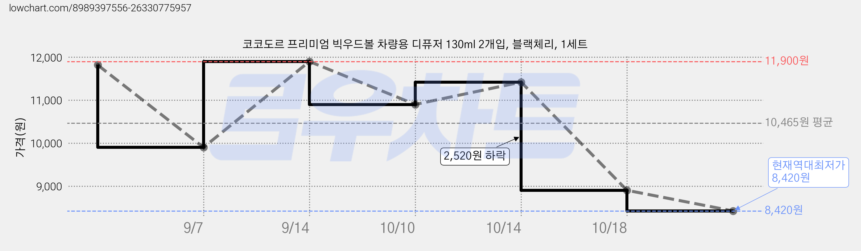 코코도르 프리미엄 빅우드볼 차량용 디퓨저 130ml 2개입, 블랙체리, 1세트 가격 변동 차트, 현재가 8,420원, 역대최저가