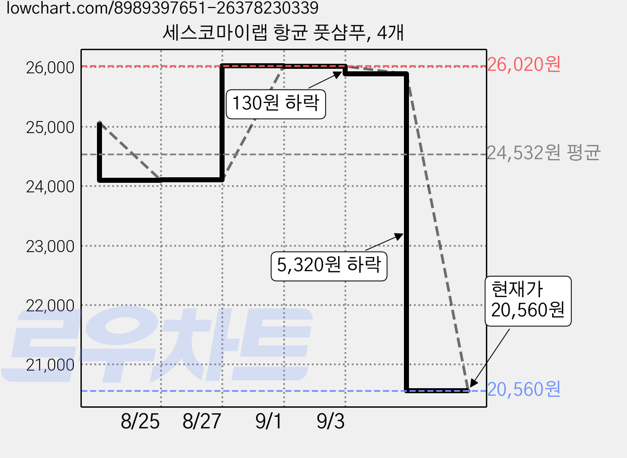세스코마이랩 항균 풋샴푸, 4개 가격 변동 차트, 현재가 20,560원, 관측 최저가 20,380원