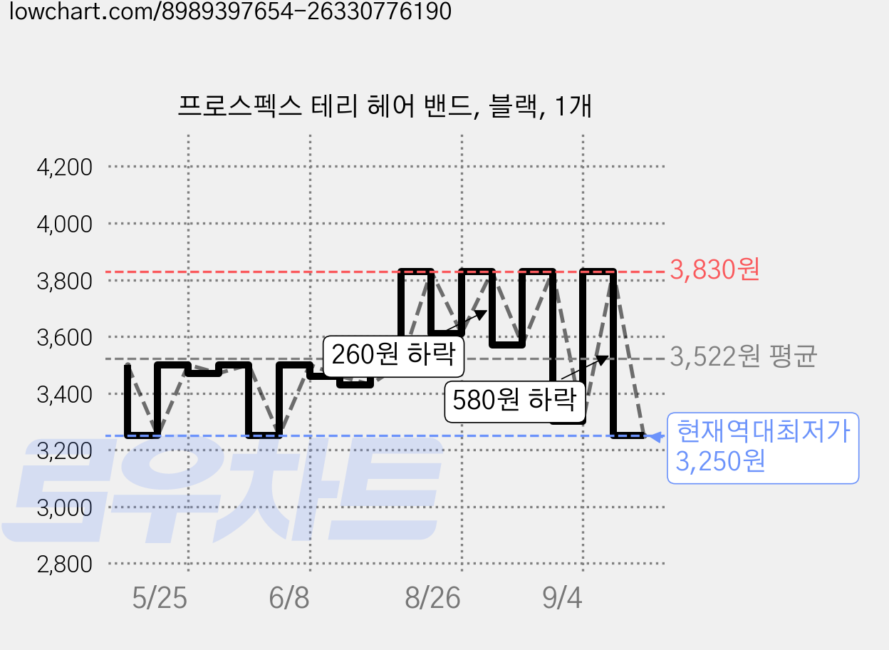프로스펙스 테리 헤어 밴드, 블랙, 1개 가격 변동 차트, 현재가 3,250원, 역대최저가