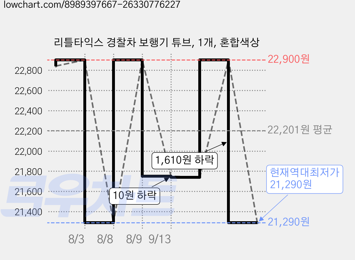 리틀타익스 경찰차 보행기 튜브, 1개, 혼합색상 가격 변동 차트, 현재가 21,290원, 역대최저가