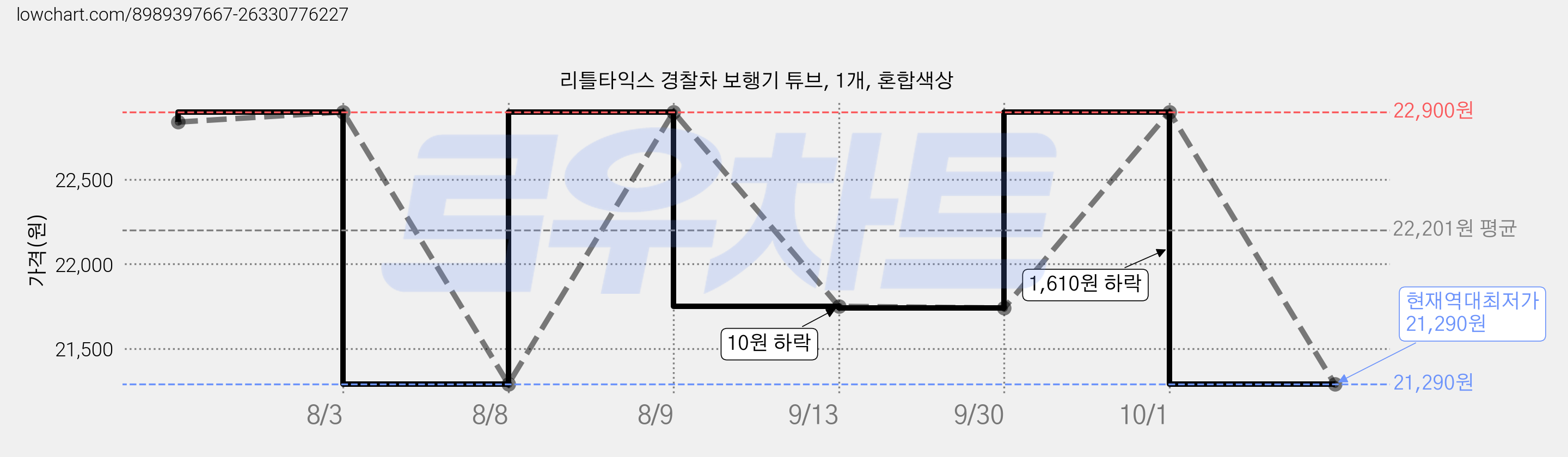 리틀타익스 경찰차 보행기 튜브, 1개, 혼합색상 가격 변동 차트, 현재가 21,290원, 역대최저가