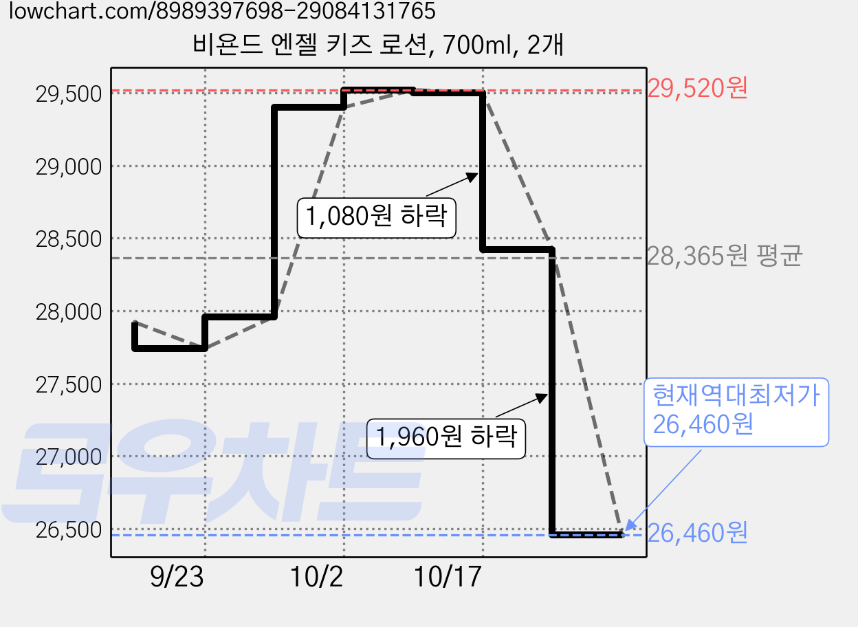 비욘드 엔젤 키즈 로션, 700ml, 2개 가격 변동 차트, 현재가 26,460원, 역대최저가