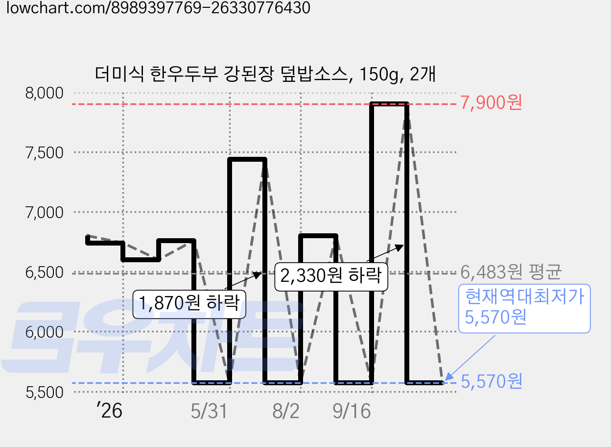 더미식 한우두부 강된장 덮밥소스, 150g, 2개 가격 변동 차트, 현재가 5,570원, 역대최저가