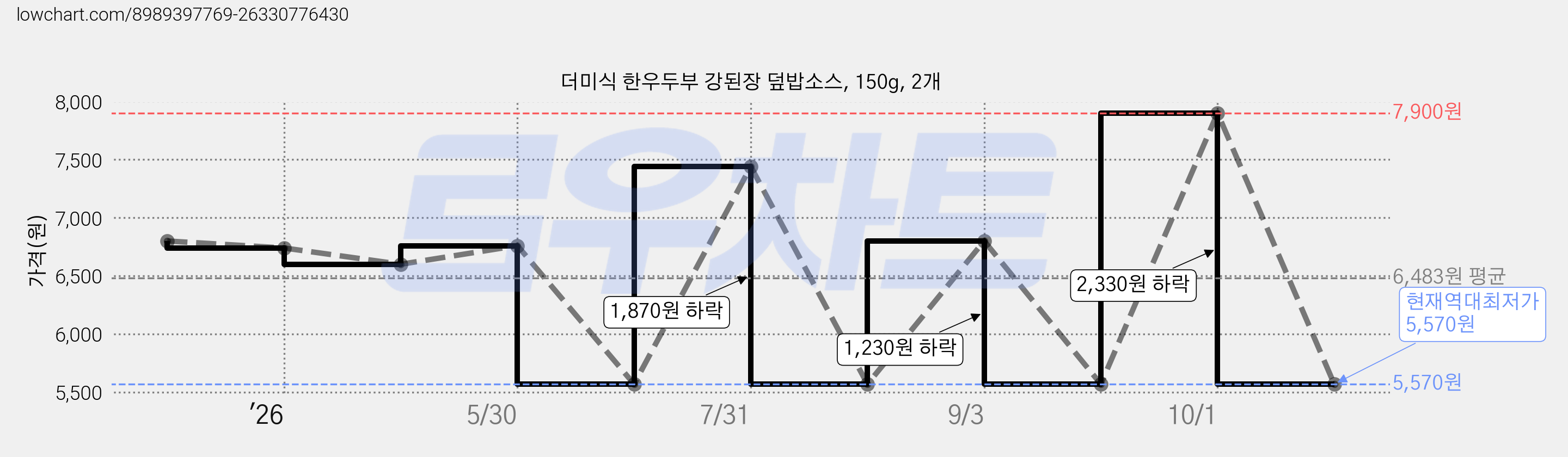 더미식 한우두부 강된장 덮밥소스, 150g, 2개 가격 변동 차트, 현재가 5,570원, 역대최저가