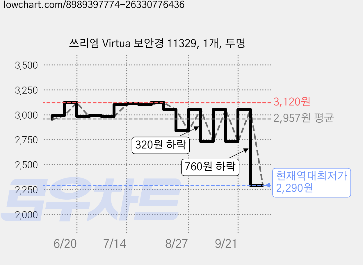 쓰리엠 Virtua 보안경 11329, 1개, 투명 가격 변동 차트, 현재가 2,290원, 역대최저가