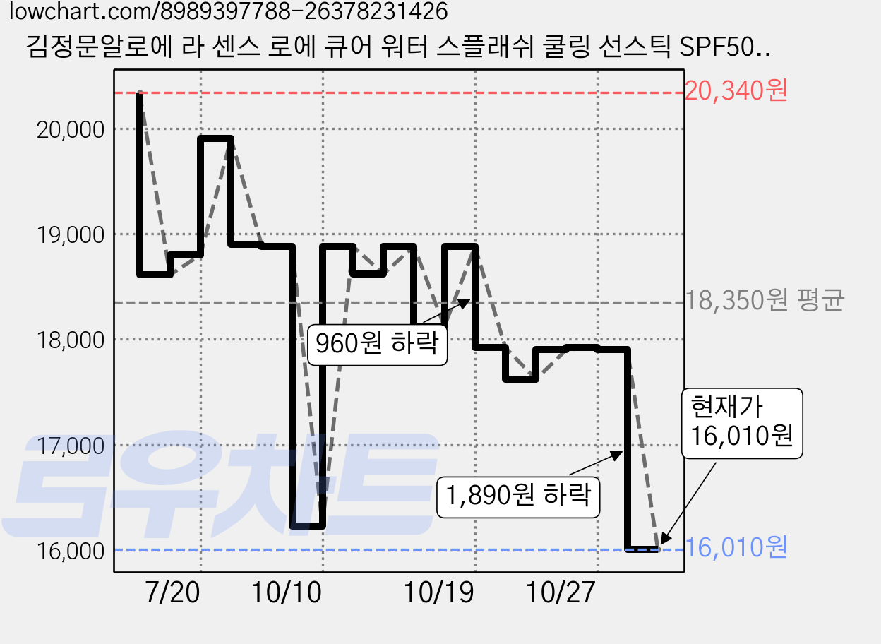김정문알로에 라 센스 로에 큐어 워터 스플래쉬 쿨링 선스틱 SPF50+ PA++++, 23g, 2개 가격 변동 차트, 현재가 16,010원, 관측 최저가 14,950원
