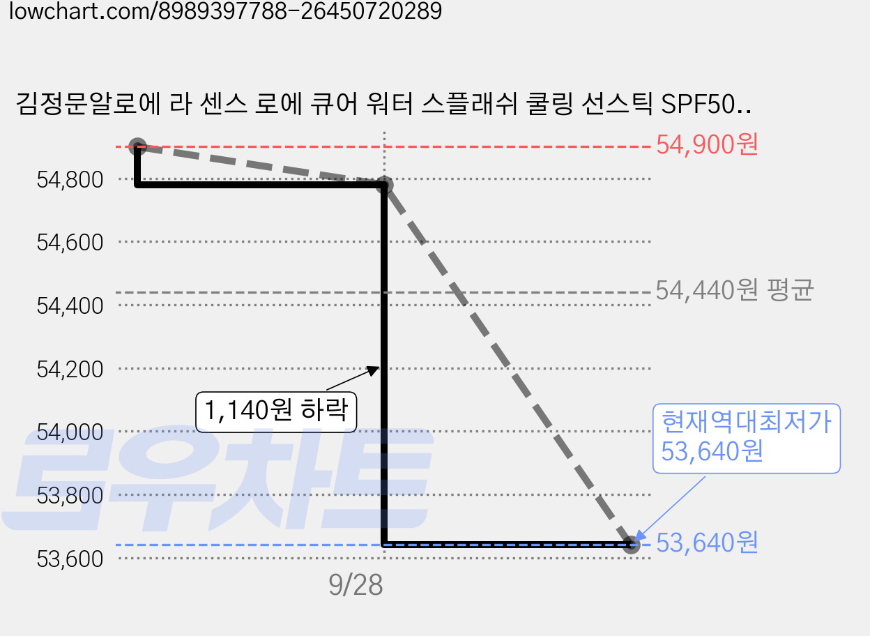 김정문알로에 라 센스 로에 큐어 워터 스플래쉬 쿨링 선스틱 SPF50+ PA++++, 23g, 6개 가격 변동 차트, 현재가 53,640원, 역대최저가