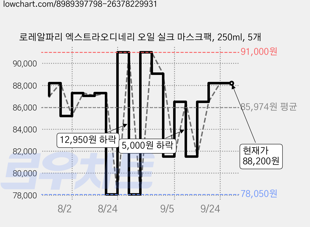 로레알파리 엑스트라오디네리 오일 실크 마스크팩, 250ml, 5개 가격 변동 차트, 현재가 88,200원, 관측 최저가 78,050원
