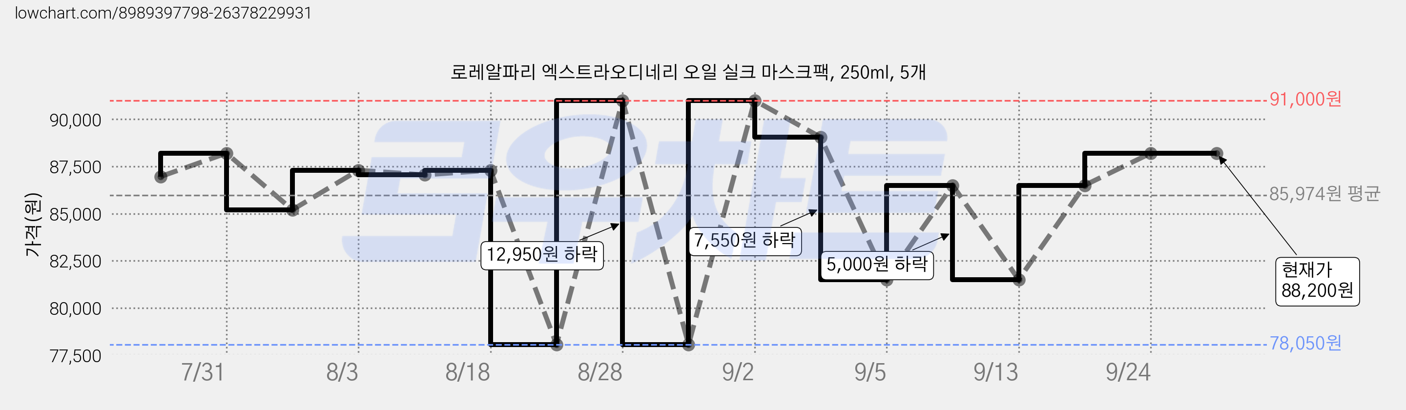 로레알파리 엑스트라오디네리 오일 실크 마스크팩, 250ml, 5개 가격 변동 차트, 현재가 88,200원, 관측 최저가 78,050원