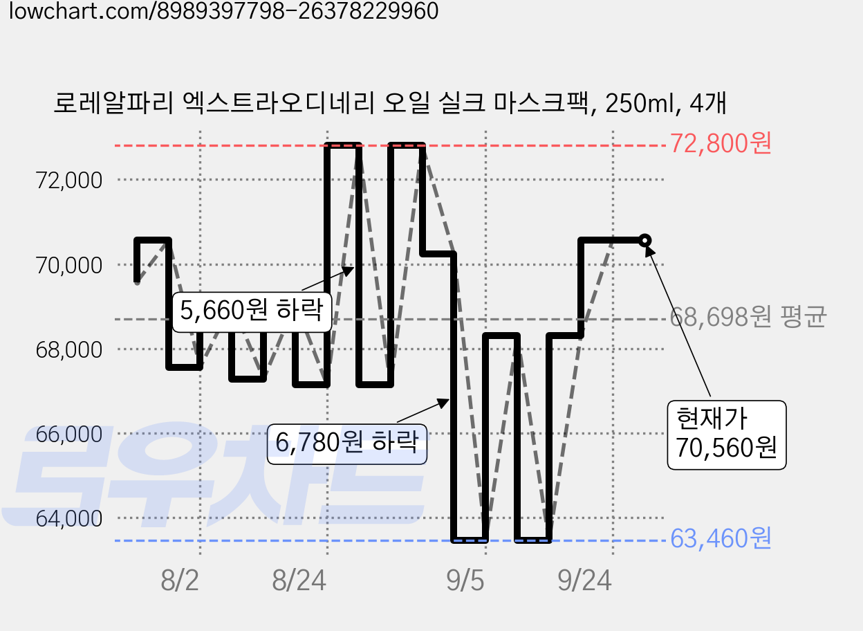 로레알파리 엑스트라오디네리 오일 실크 마스크팩, 250ml, 4개 가격 변동 차트, 현재가 70,560원, 관측 최저가 63,460원