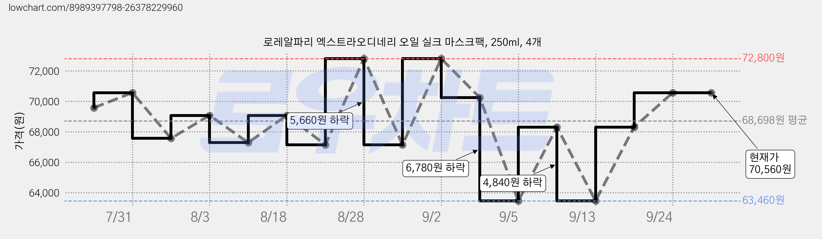 로레알파리 엑스트라오디네리 오일 실크 마스크팩, 250ml, 4개 가격 변동 차트, 현재가 70,560원, 관측 최저가 63,460원