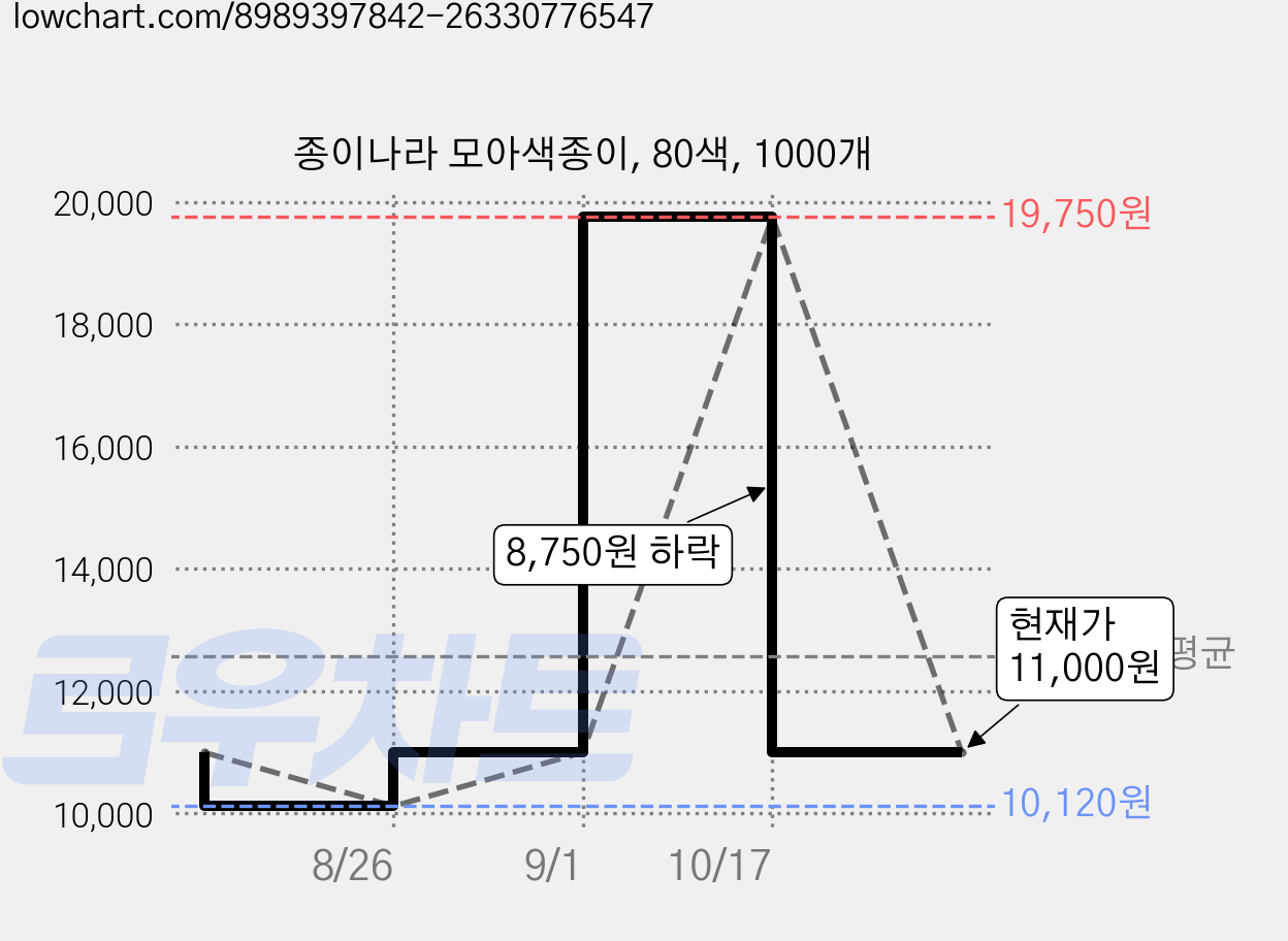 종이나라 모아색종이, 80색, 1000개 가격 변동 차트, 현재가 11,000원, 관측 최저가 10,120원