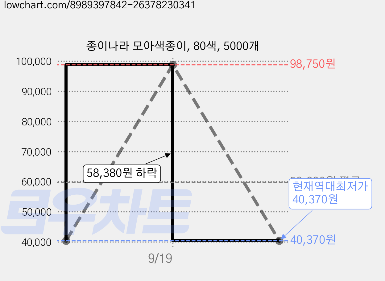 종이나라 모아색종이, 80색, 5000개 가격 변동 차트, 현재가 40,370원, 역대최저가