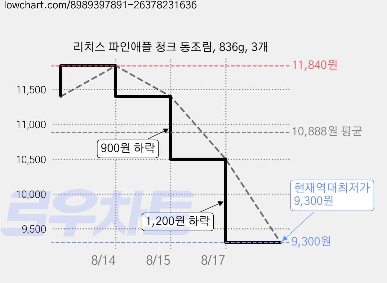 리치스 파인애플 청크 통조림, 836g, 3개 가격 변동 차트, 현재가 9,300원, 역대최저가