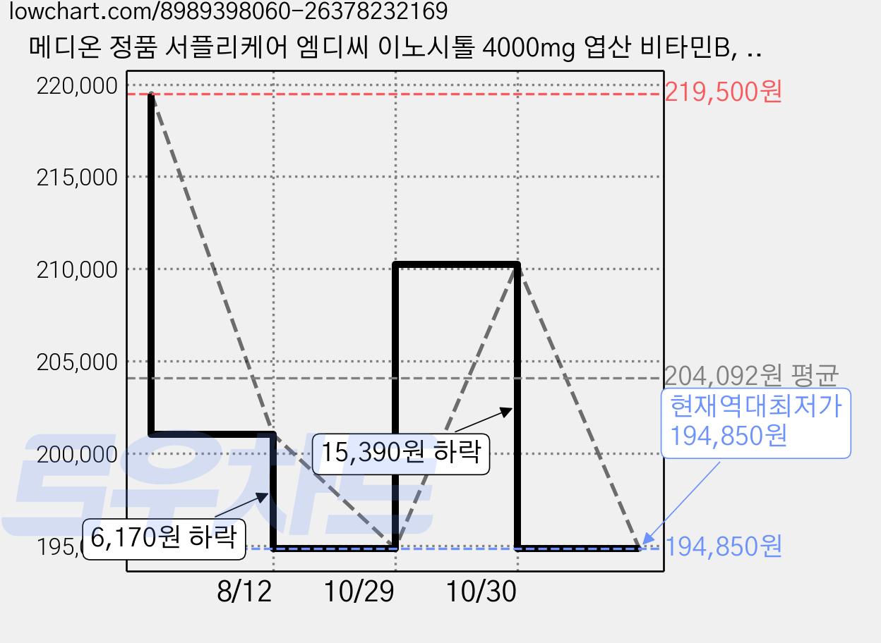 메디온 정품 서플리케어 엠디씨 이노시톨 4000mg 엽산 비타민B, 30회분, 5.1g, 4개 가격 변동 차트, 현재가 194,850원, 역대최저가