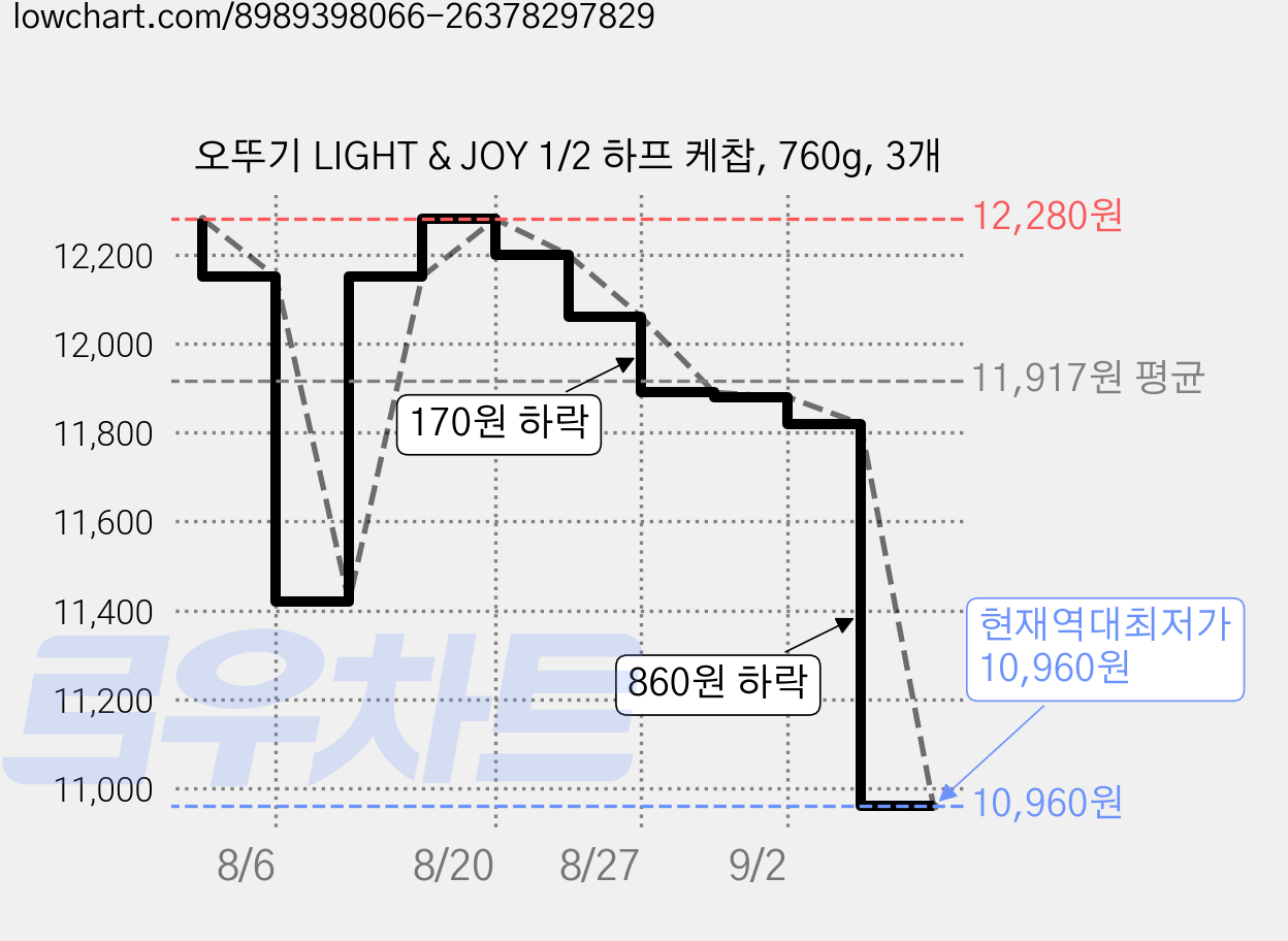 오뚜기 LIGHT & JOY 1/2 하프 케찹, 760g, 3개 가격 변동 차트, 현재가 10,960원, 역대최저가