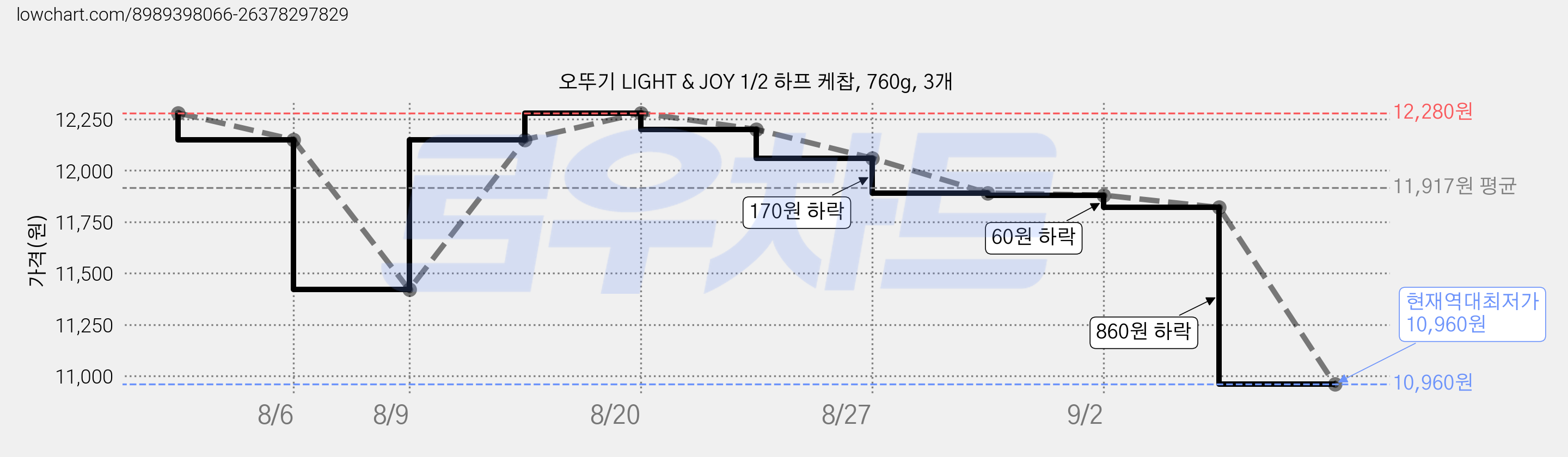 오뚜기 LIGHT & JOY 1/2 하프 케찹, 760g, 3개 가격 변동 차트, 현재가 10,960원, 역대최저가